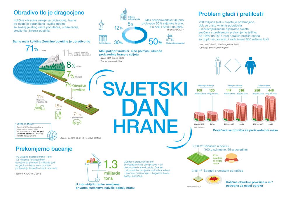 U Hrvatskoj se godišnje baci 380.000 tona zdravstveno ispravne hrane!